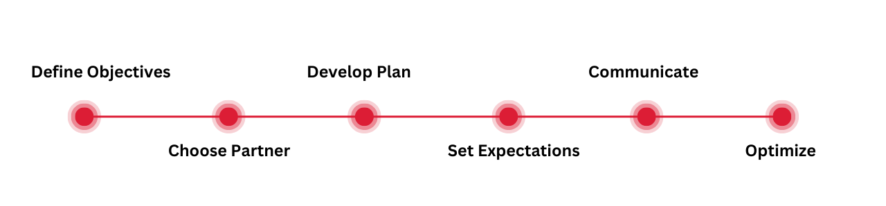 Timeline illustrating the steps to creating a successful partnership marketing strategy.