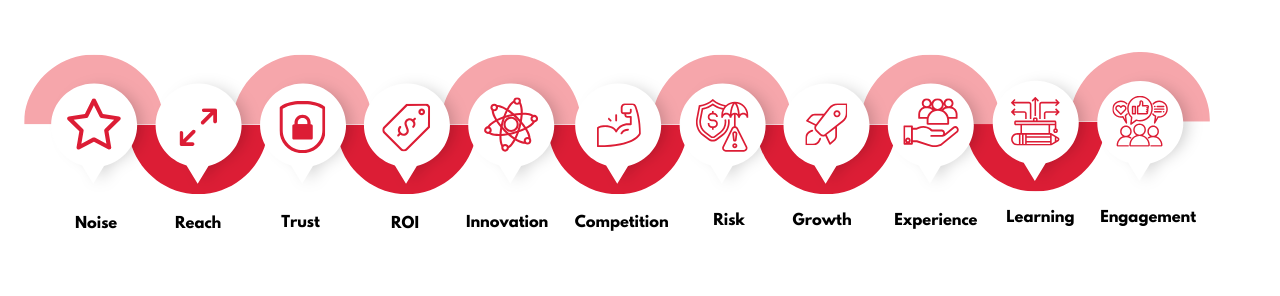 Infographic displaying 11 key benefits of partnership marketing including reach, trust, and ROI