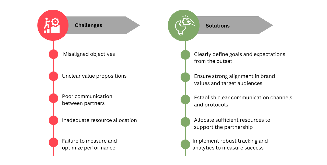 Graphic showing partnership marketing challenges on the left and solutions on the right.