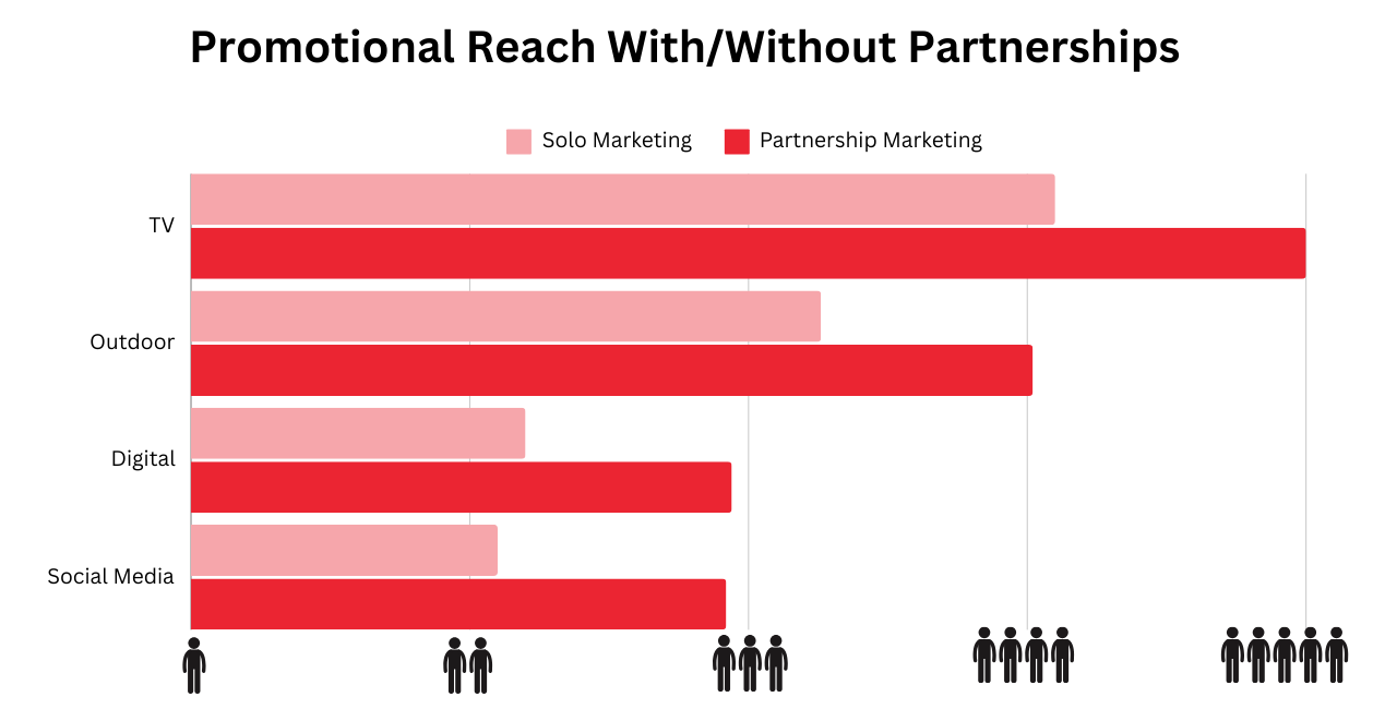 Bar chart comparing promotional reach of solo marketing vs partnership marketing