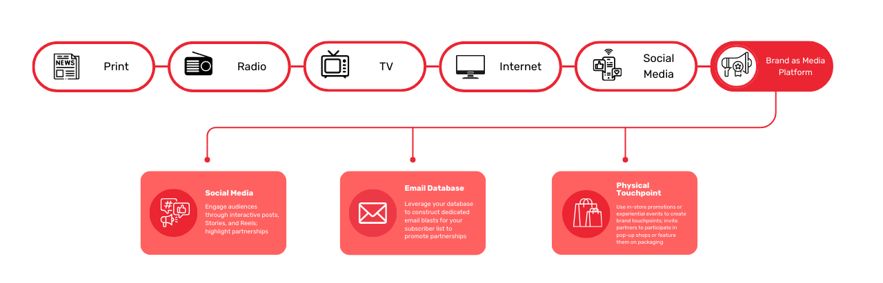 Timeline of partnership marketing evolution from traditional to social media platforms.