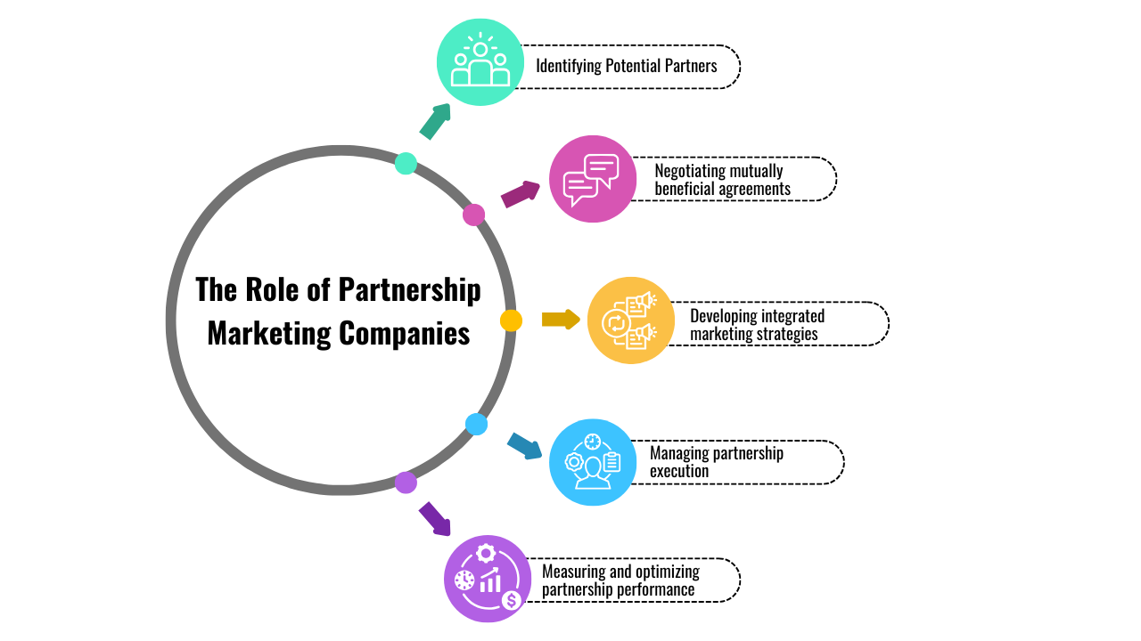 Diagram of partnership marketing companies' roles with expertise labeled in arrows.