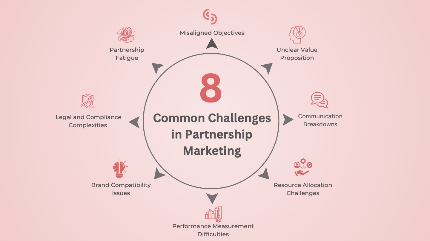 Infographic showing 8 common challenges in partnership marketing
