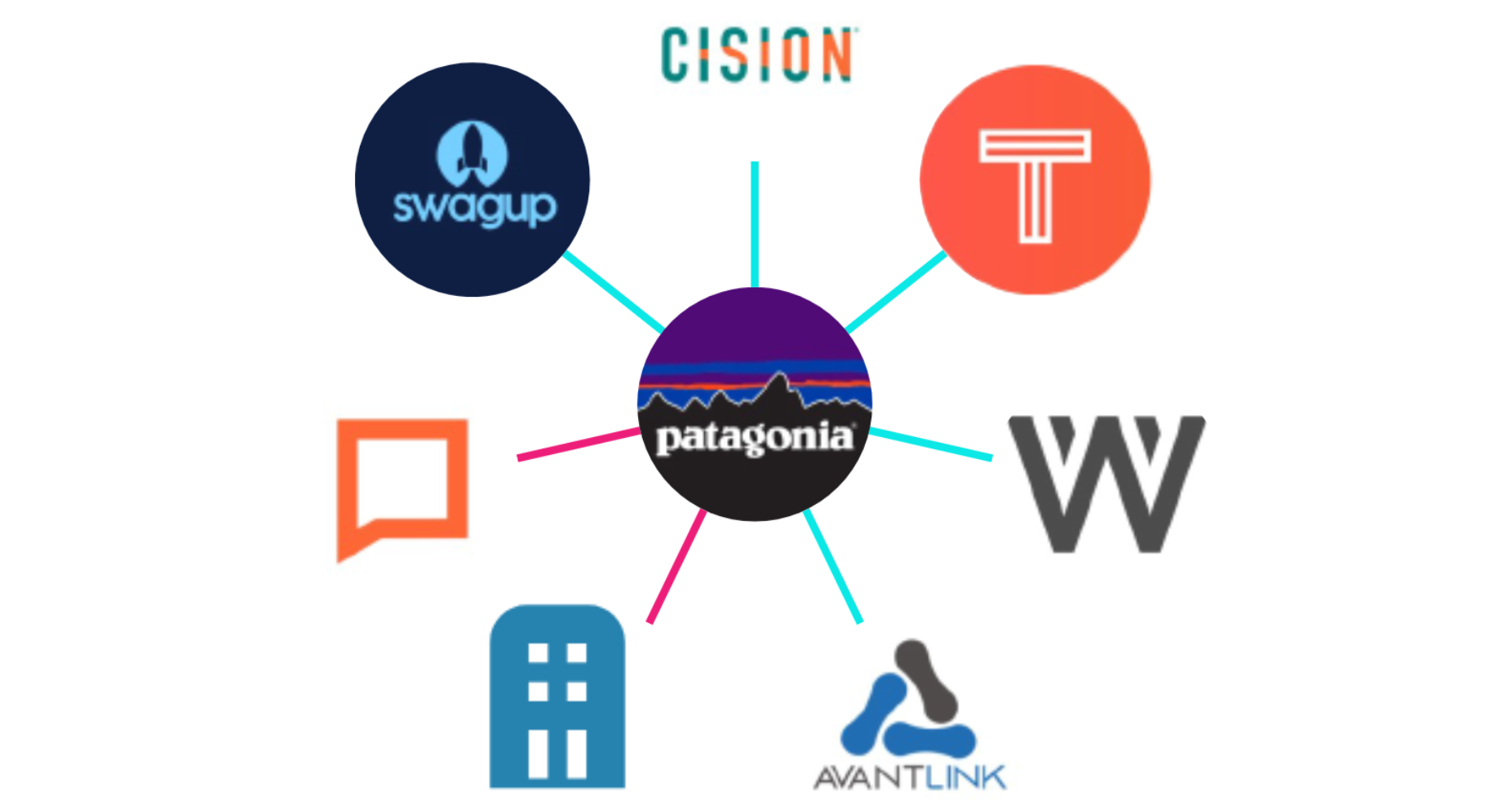 Diagram of several brands including Swagup, Cision, and Patagonia.