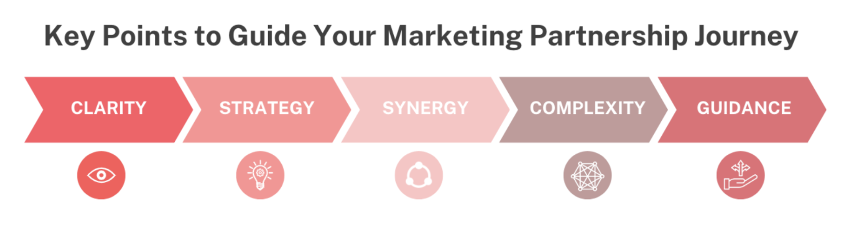 Steps showing the key points to guide a marketing partnership journey