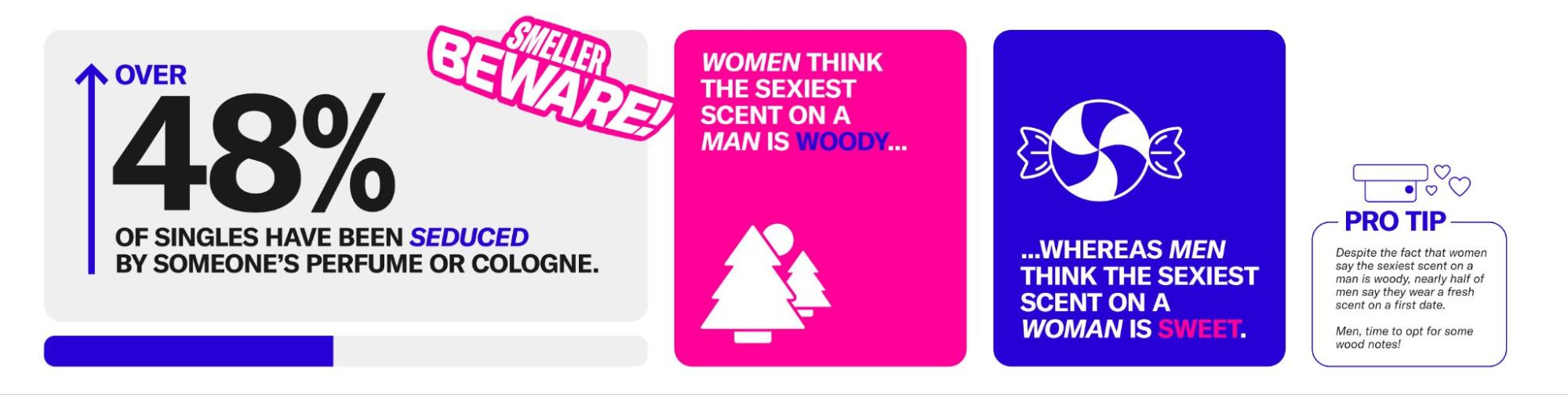 Infographic showcasing the results from the OkCupid Questionnaire