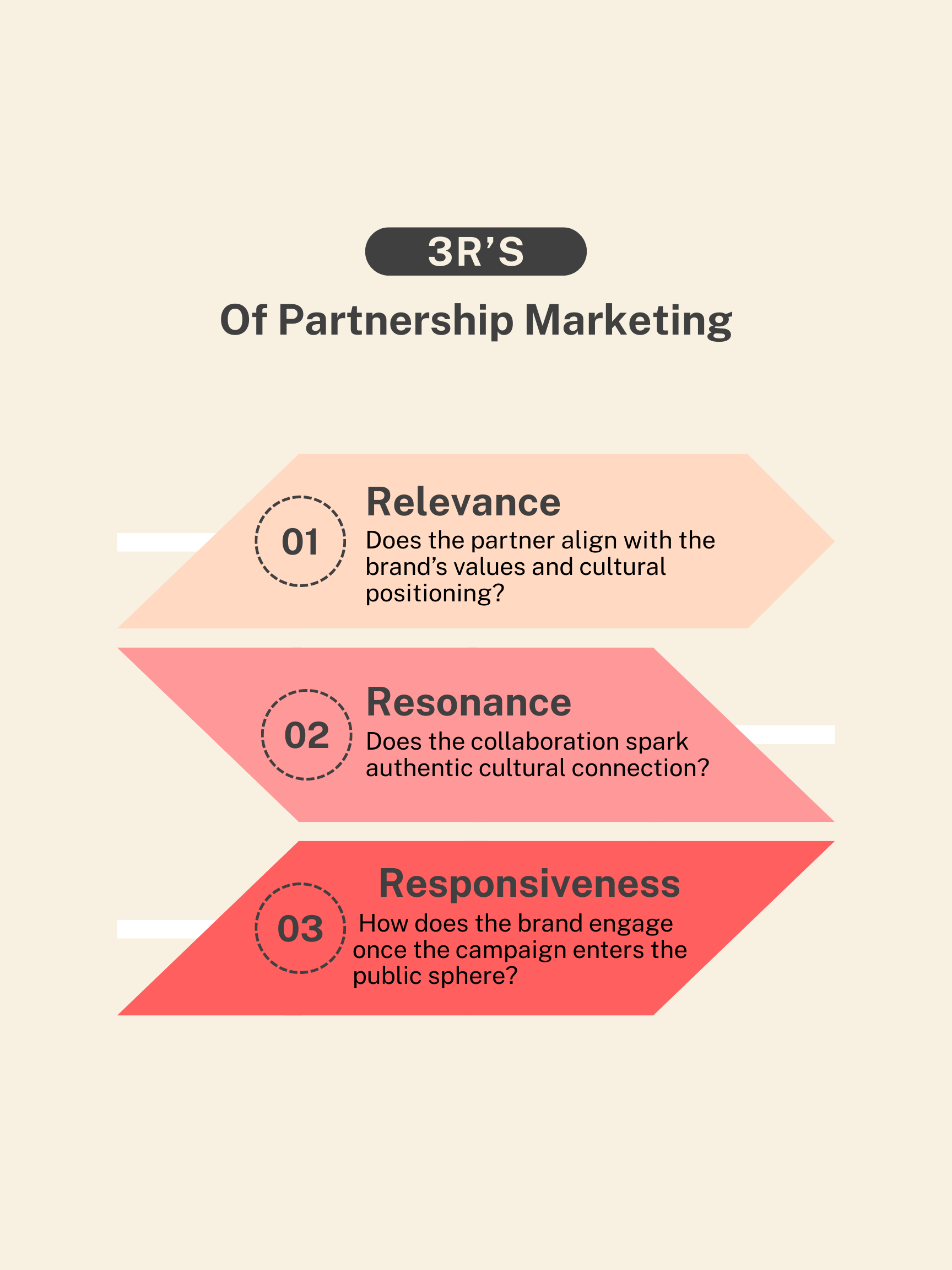 Three r's of partnerships