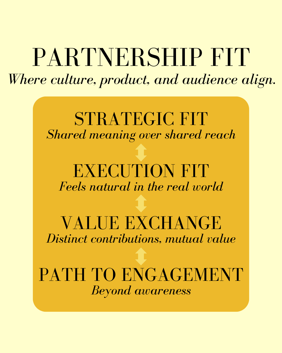 Graphic titled “Partnership Fit” with the subtitle “Where culture, product, and audience align.” A stacked diagram highlights four connected elements: Strategic Fit (“Shared meaning over shared reach”), Execution Fit (“Feels natural in the real world”), Value Exchange (“Distinct contributions, mutual value”), and Path to Engagement (“Beyond awareness”), shown within a rounded gold panel on a light background.